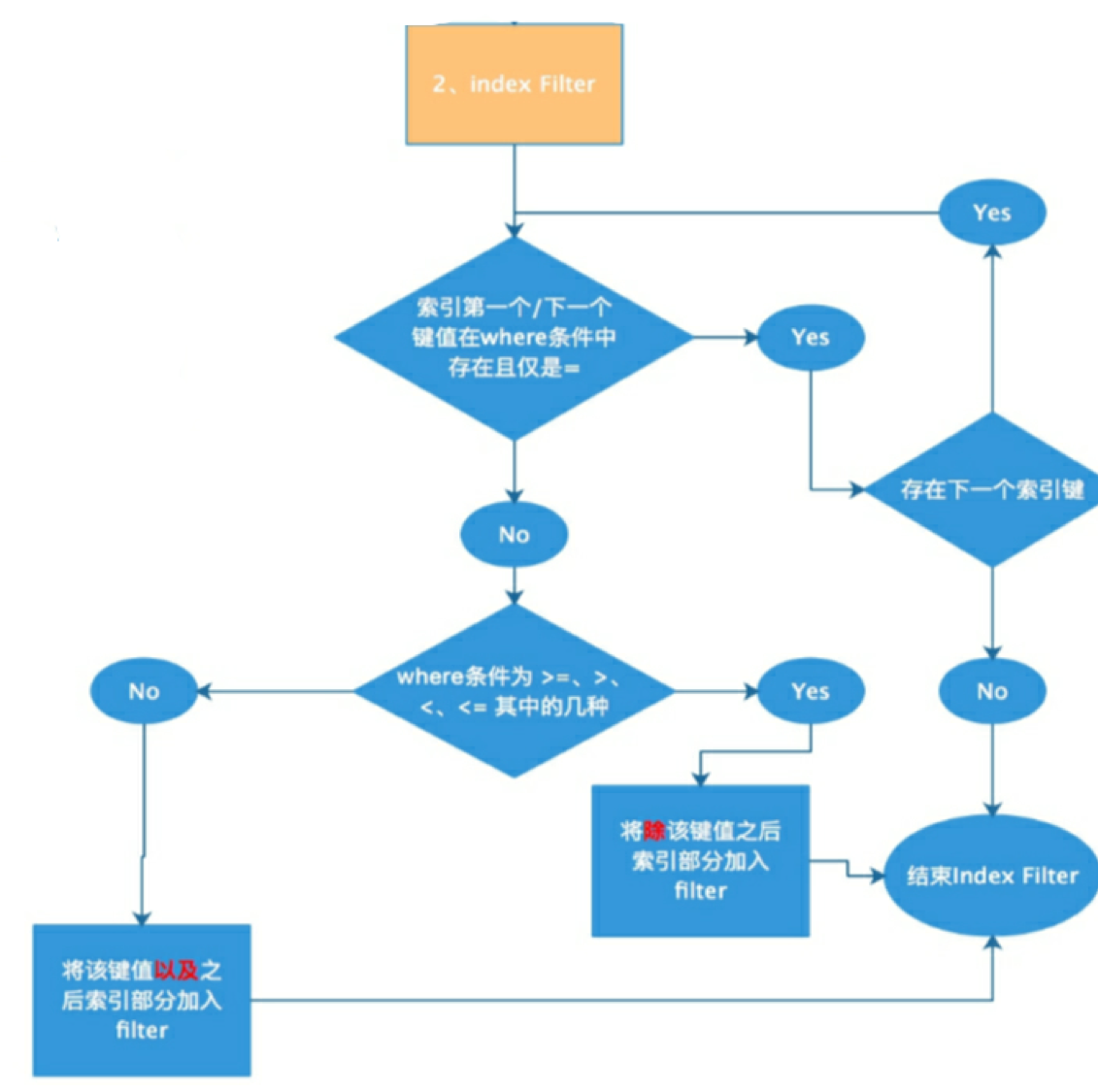 Index Filter