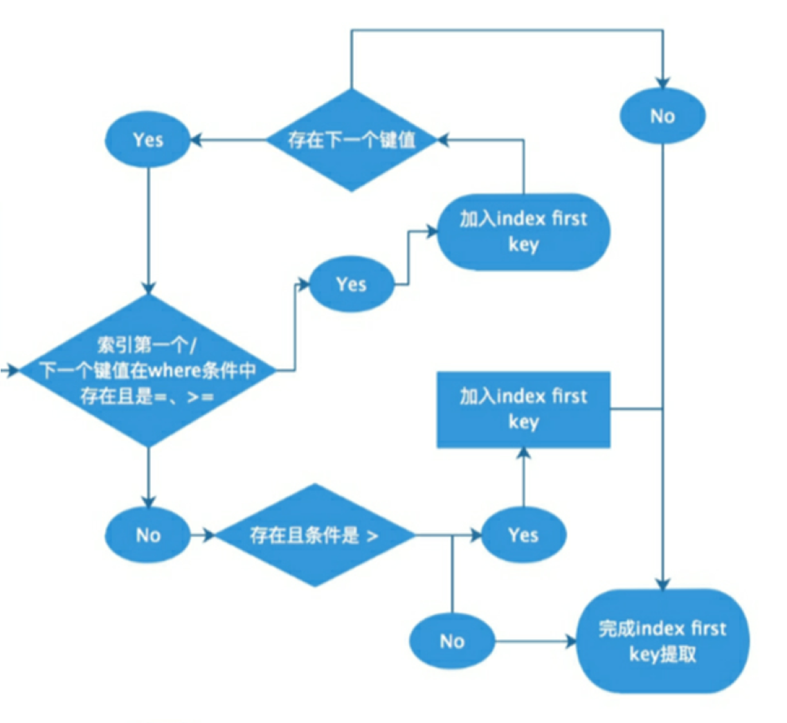 Index First Key