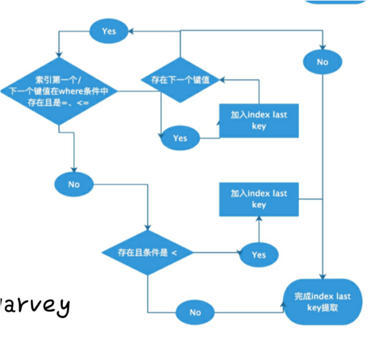 Index Last Key