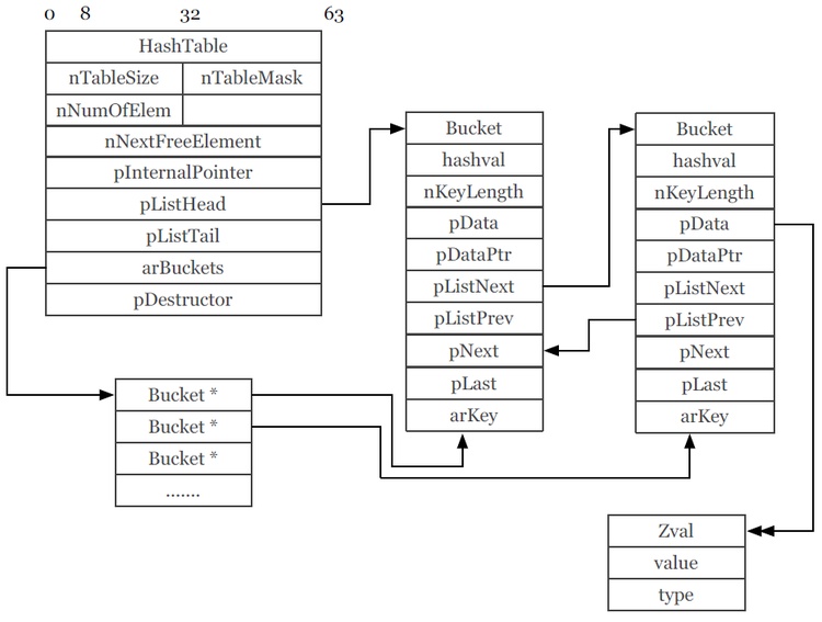 HashTable-PHP5