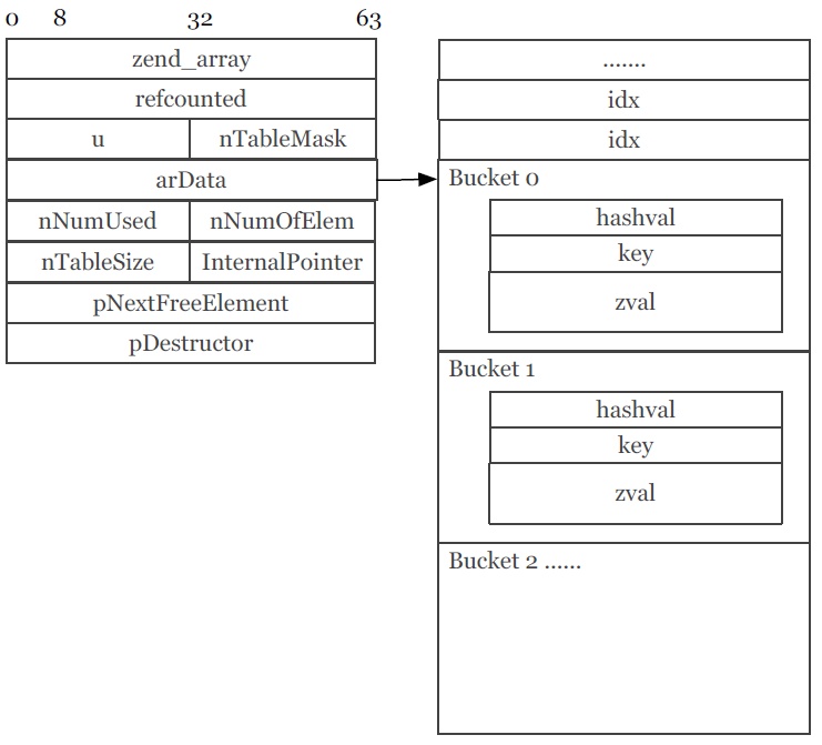 HashTable-PHP7